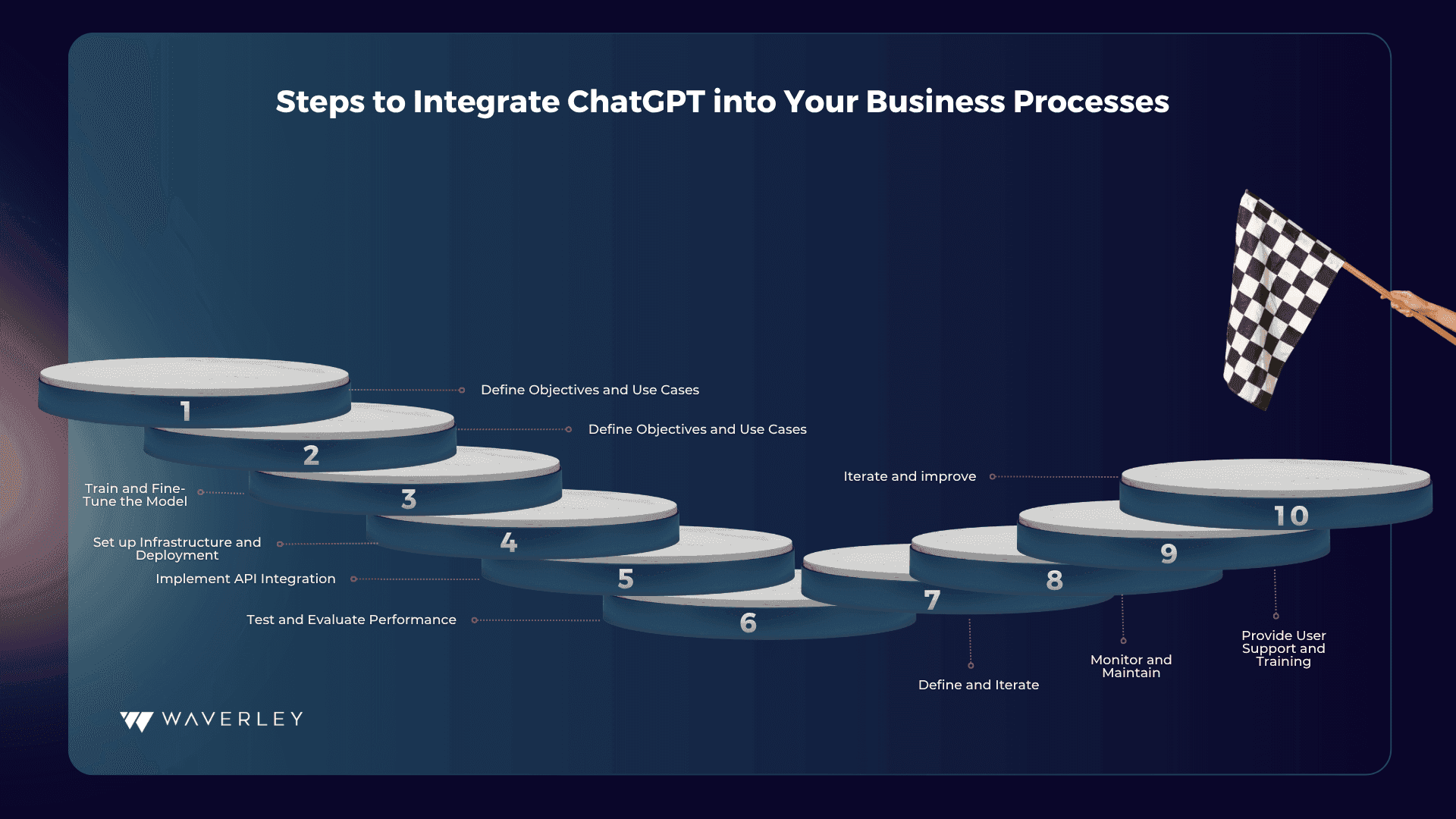Steps to Integrate ChatGPT into Your Business Processes