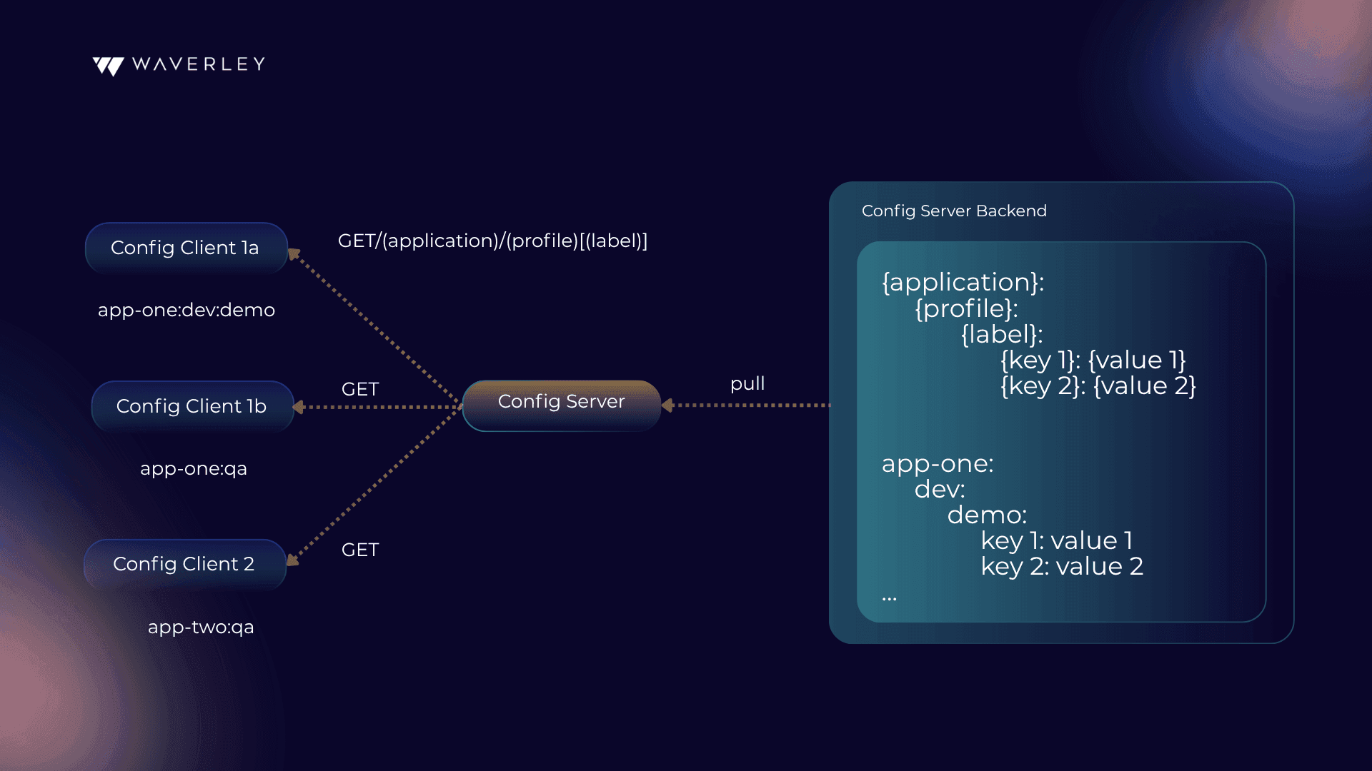 The Config Server structure