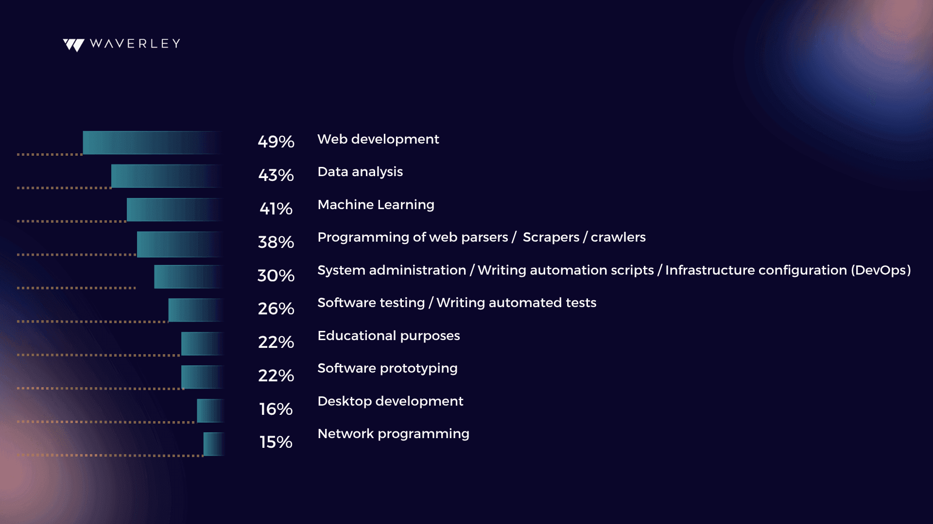 Most Python developers work on web app development