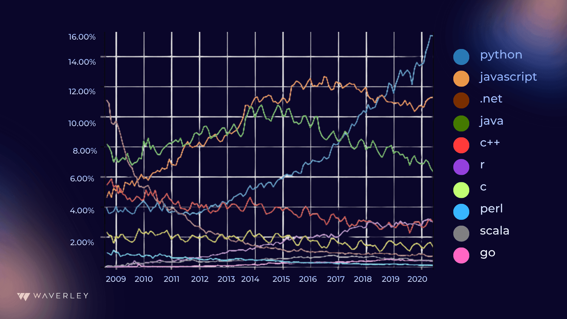 Python tops the list of most discussed programming languages