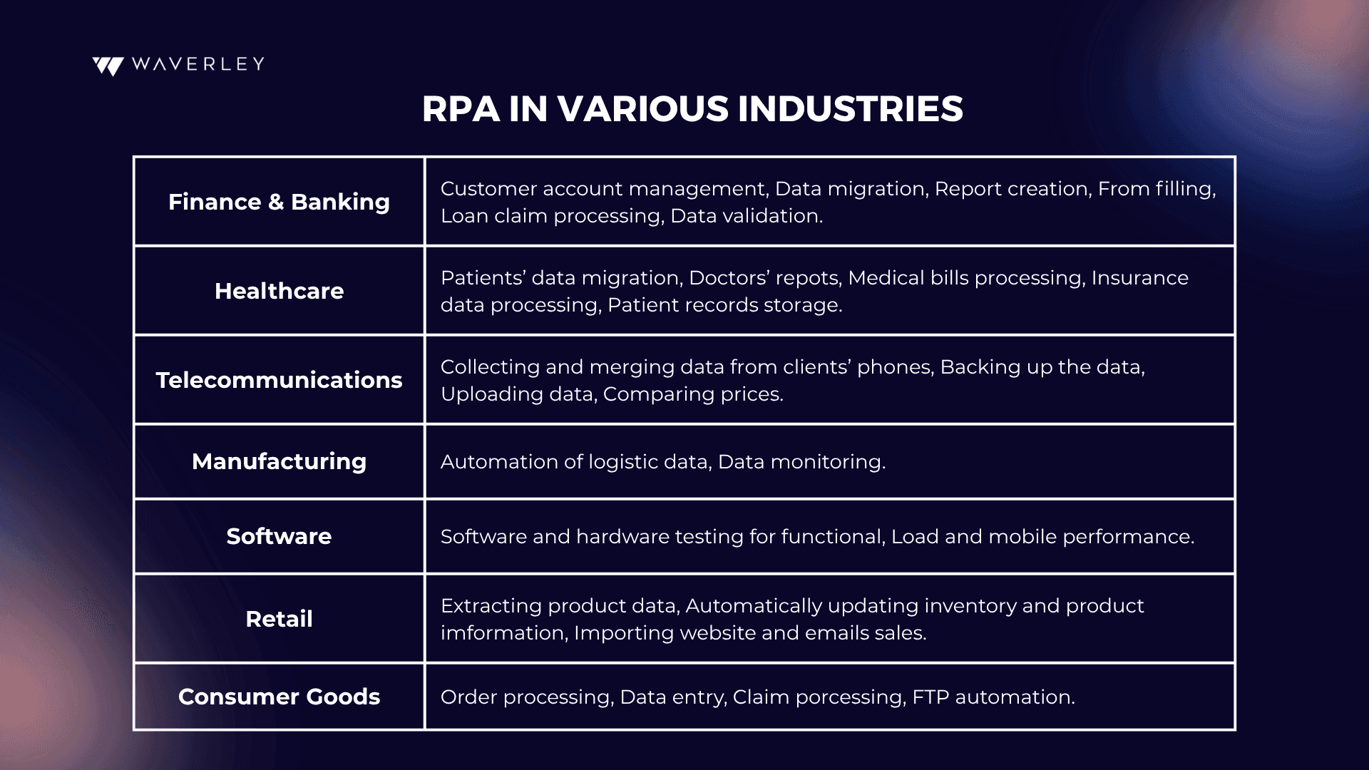 RPA in various industries