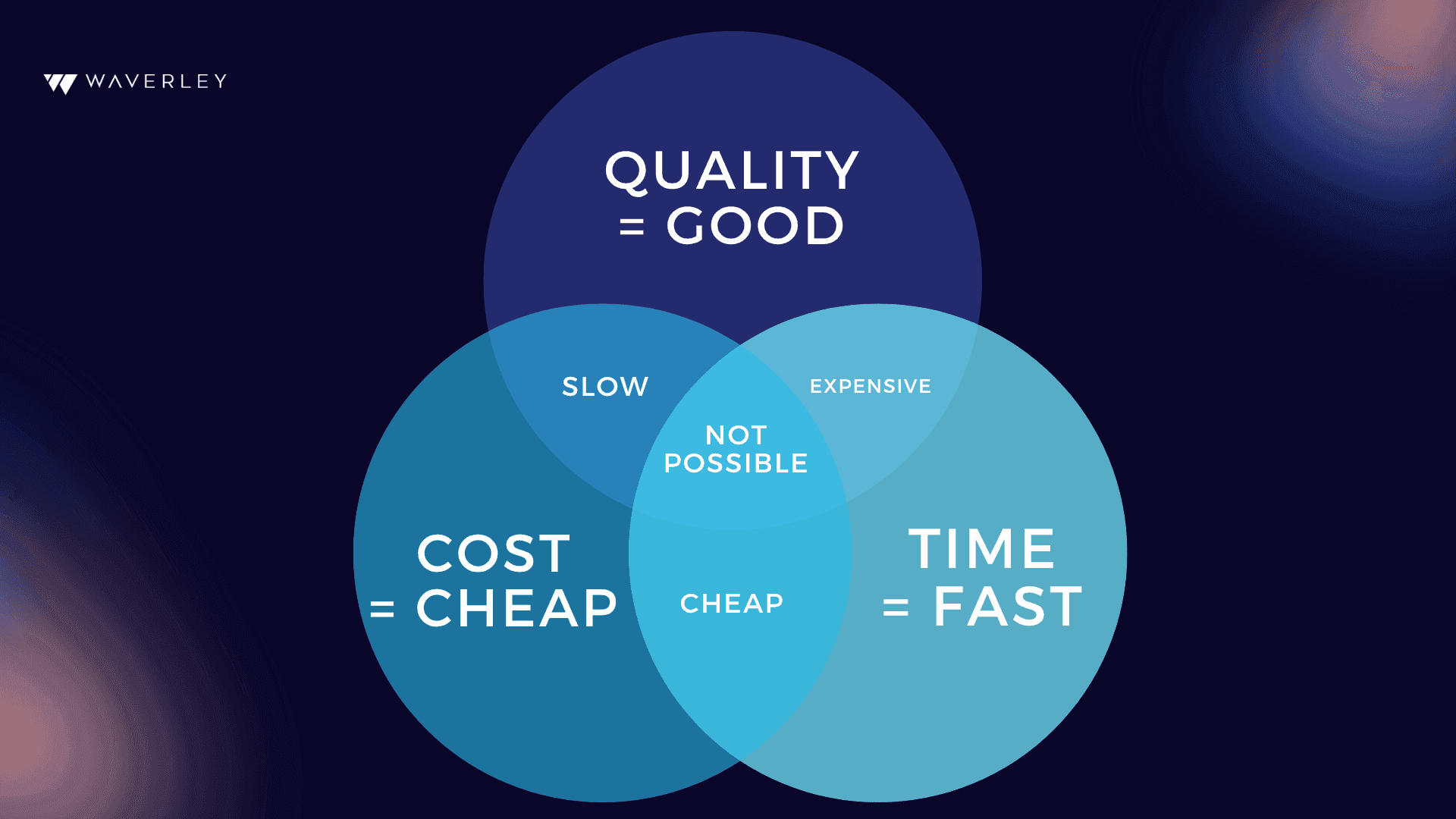 The Project Management triangle