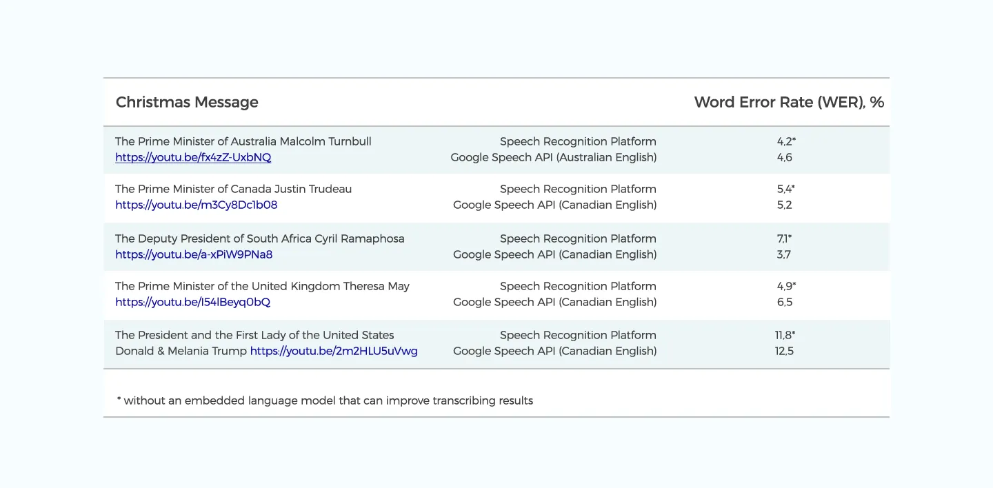 R&#038;D Project: Automatic Speech Recognition Platform background