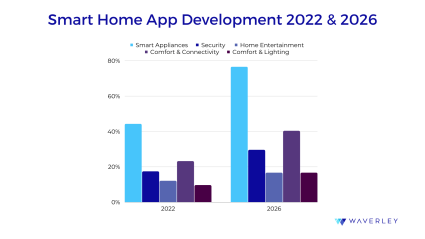 Smart home App development forecast