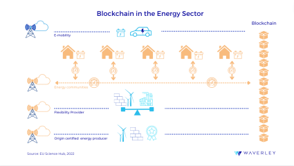 Blockchain in the Energy Sector