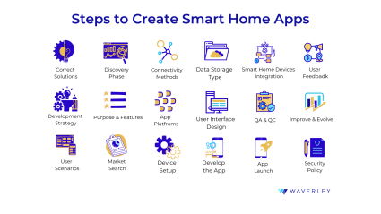 Steps to Create Smart Home Apps