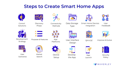 The Installation Process of a Smart Home