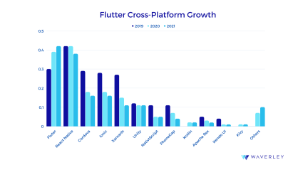 Flutter cross-platform grow