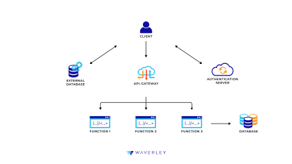 serverless architecture for SaaS