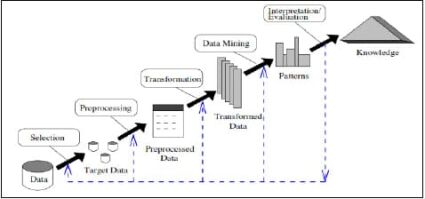 Knowledge Discovery Databases for Data Collection in ML