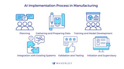 AI Implementation Process in Manufacturing