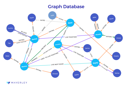 Graph Database