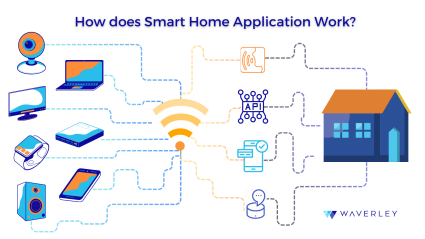 How does smart home app work