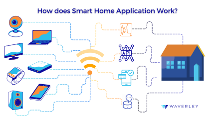 How Smart Homes Work