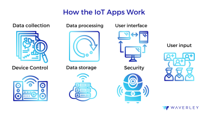 How the ioT Apps Work