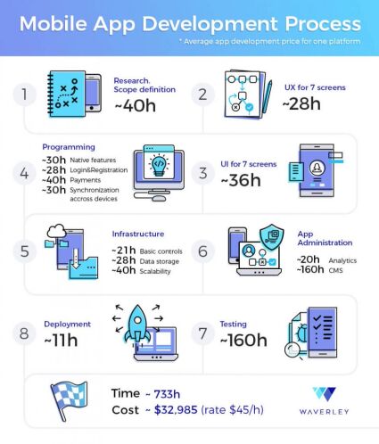 Mobile App Development Process