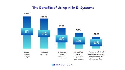 Benefits of Using AI in BI Systems