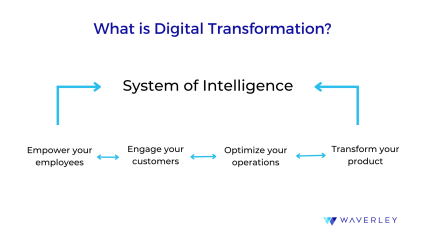 What is Digital Transformation