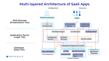 Multi-layered architecture of SaaS apps