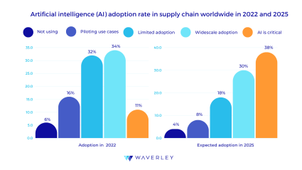 ai adoption rate in supply chain