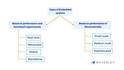 Types of embedded systems