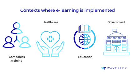 Contexts where e-learning is implemented