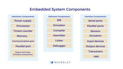 Embedded system components