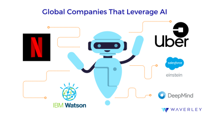 Global Companies that leverage AI