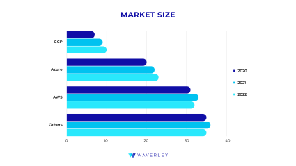 Cloud providers - Market Size