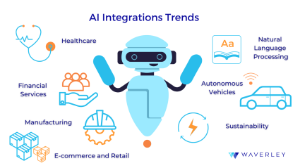 How to Integrate AI into Your Business Process