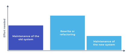 Legacy Code: Evolve or Rewrite?