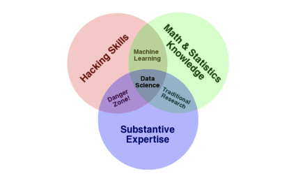 Computer Science, Math, and Statistics diagram