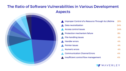 Security Vulnerability Classes in Popular Programming Languages - VerSprite