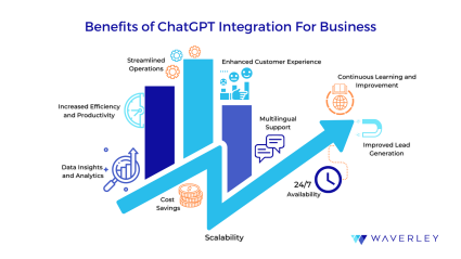 Benefits of ChatGPT Integration for Business