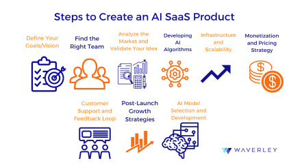 Steps to Create an AI SaaS Product