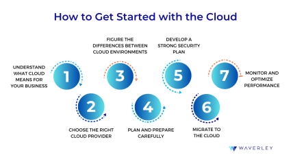 How to get started with the Cloud