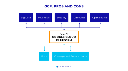 GCP Pros and Cons