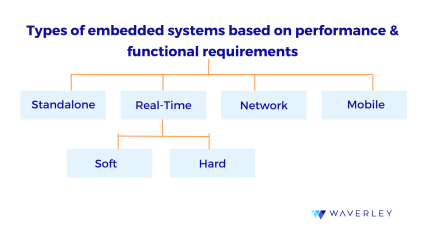 Types of embedded systems based on performance and functional requirements