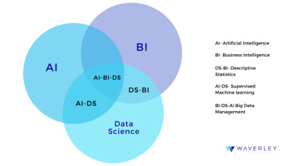 AI, BI and Data Science combination
