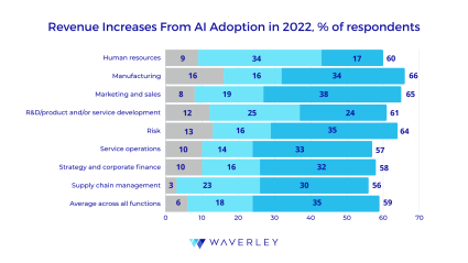 AI adoptation revenue