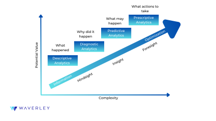 Value to Complexity graph