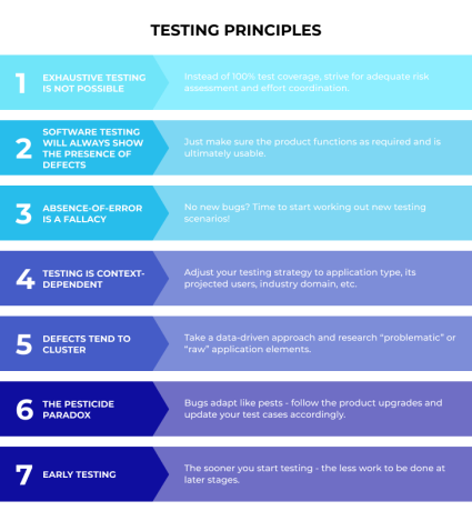 Software Testing Principles