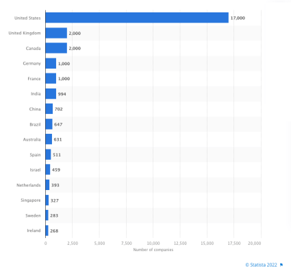 countries with the most SaaS companies