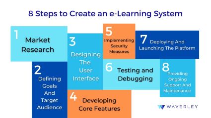 8 steps to create an e-learning system
