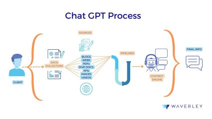 ChatGPT Process