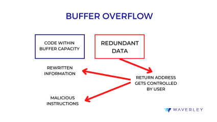 Buffer overflow scheme