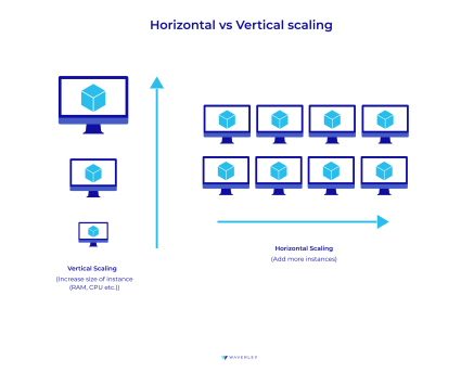 Horizontal vs vertical database scaling