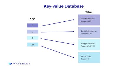 Key-value database