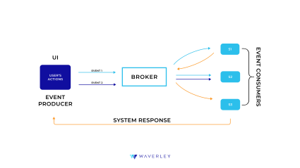 Event driven architecture for SaaS