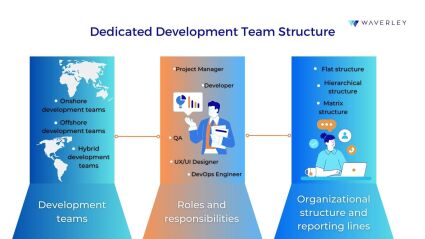 Dedicated development team structure